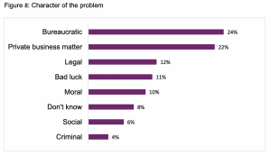 Character of the problem - last job commercial disputes