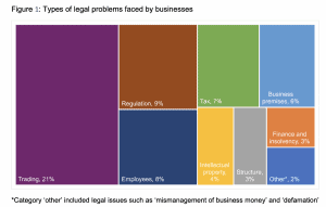 Type of legal problem - last job litigation